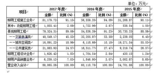 新時空科技IPO案例簡析——照明工程企業(yè)的勞務分包模式探討
